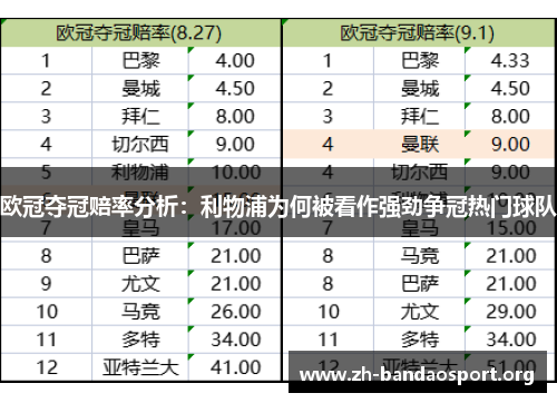 欧冠夺冠赔率分析:利物浦为何被看作强劲争冠热门球队 欧冠夺冠赔率分析:利物浦为何被看作强劲争冠热门球队
